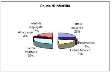 cause di infertilit