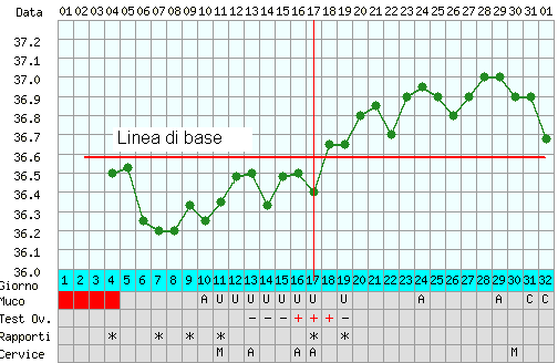 temperatura basale tabella