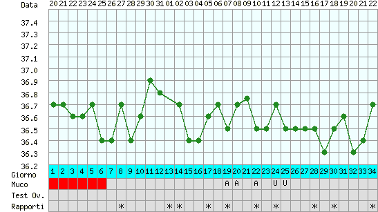 grafico ciclo non ovulatorio