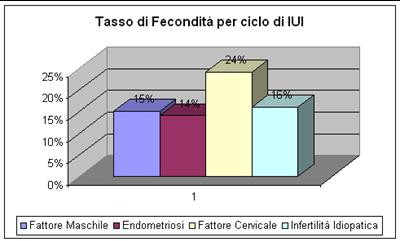 successi della IUI